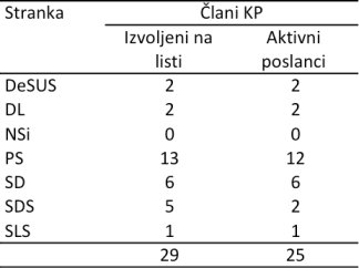 Ex-clani KP_DZ