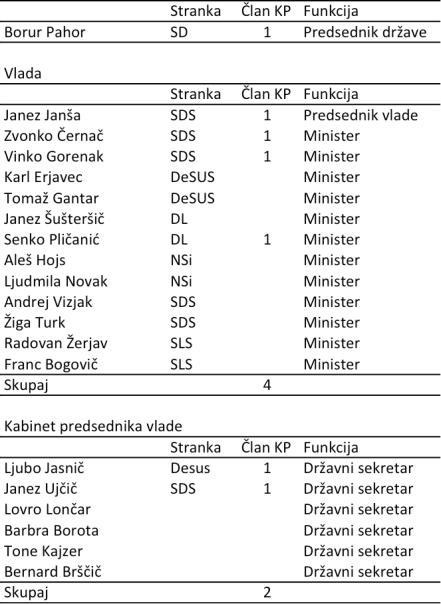 Ex-clani KP_Vlada in PRS