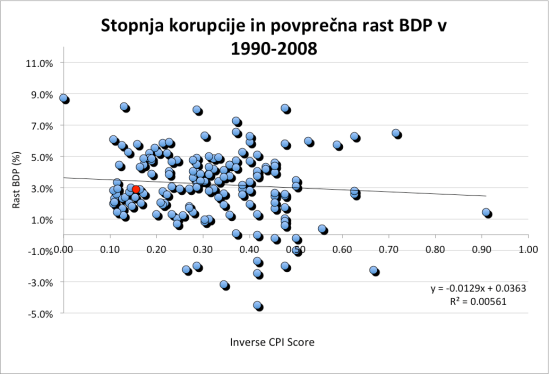 Korupcija in rast