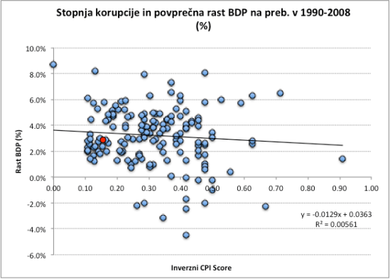 Korupcija in rast2