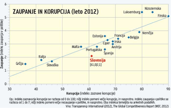 Korupcija in zaupanje v politiko