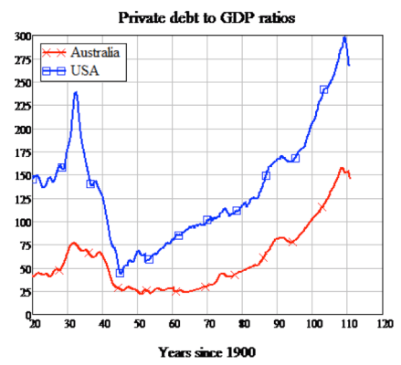 Private debt US