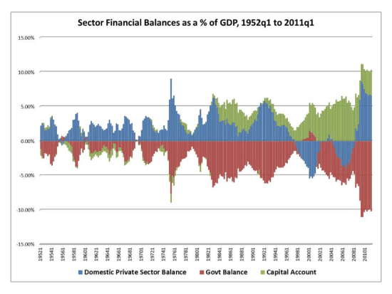 US Govt balance