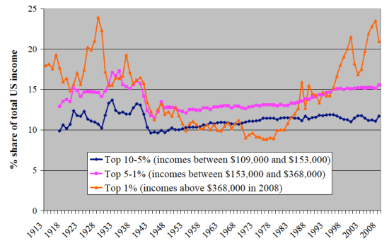 Top income_US