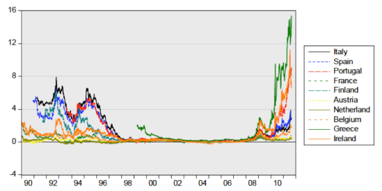Spreads 10y_euro area