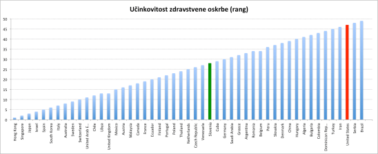 Ucinkovitost zdravstva