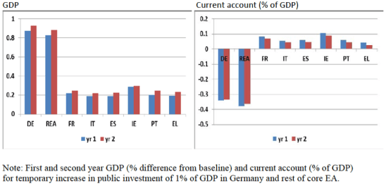 Fiscal stimulus DE