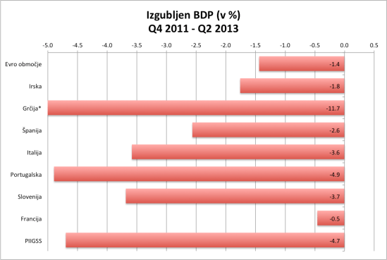Izgubljen BDP