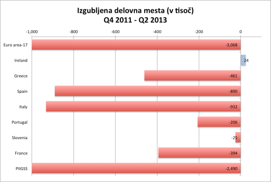 Izgubljena delovna mesta EU