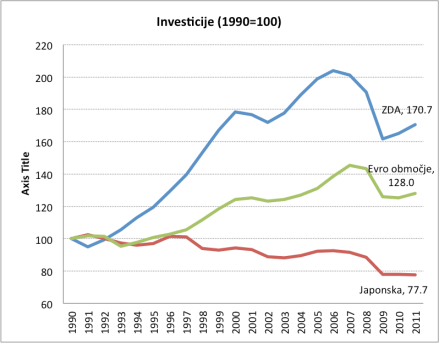 Investicije-jap