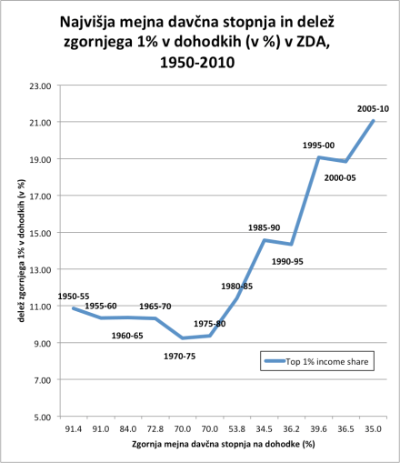 Taxes and inequality