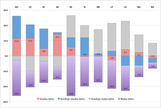 Tehn zahtevnost izvoza