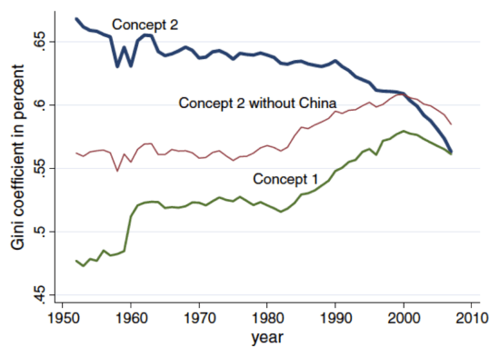 World inequality
