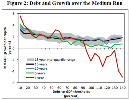 Debt and growth