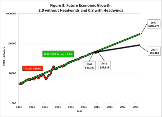 Gordon_low growth ahead