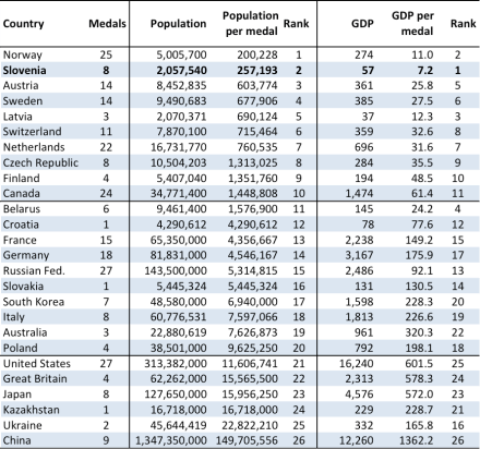 Sochi 2014_Medals per capita-2