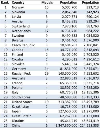 Sochi 2014_Medals per capita