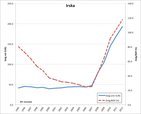 Irska