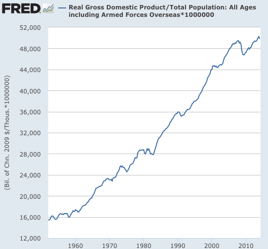 Graph Total Population All Ages including Armed Forces Overseas FRED St Louis Fed