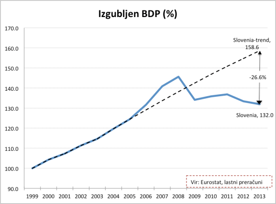 Izgubljen BDP_Slo