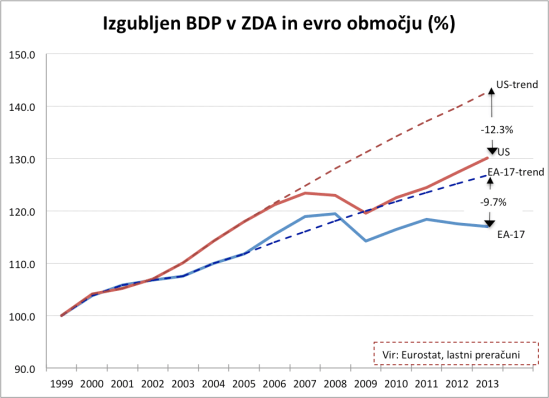Izgubljen BDP_US-EU