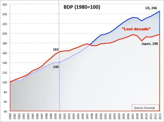 Lost decade1