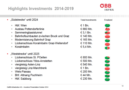 OeBB investicije