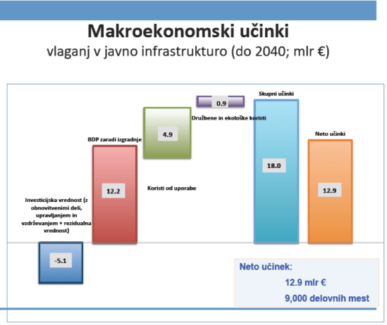 Makro učinki JŽI