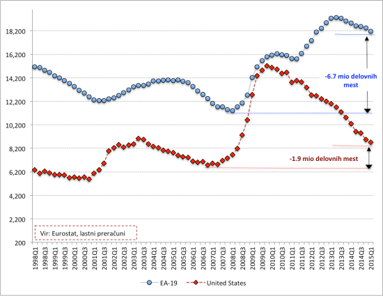 Brezposelnost EU-ZDA