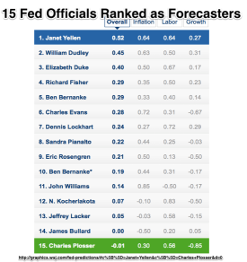 Ranking_Fed_Forecasters__The_Wall_Street_Journal_-_WSJ_com.png Ranking Fed Forecasters The Wall Street Journal WSJ com