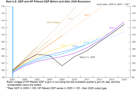 GDP Revisons
