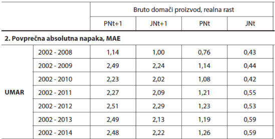Napake napovedi rast BDP