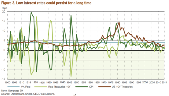 Interest rates