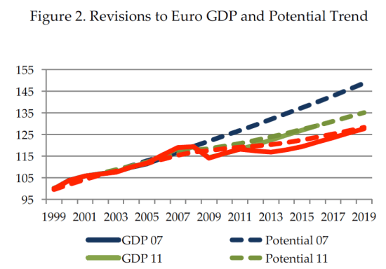 Trend output EU
