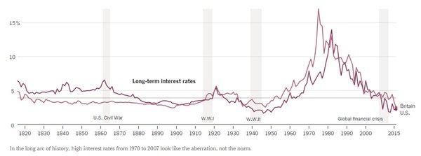Interest rates2