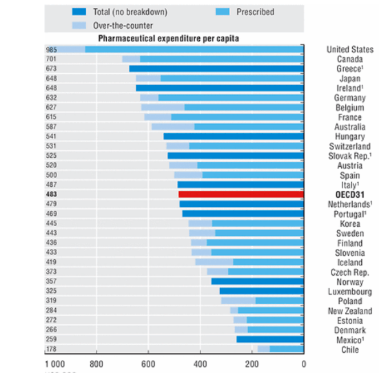 Pharmaceutical expenditures