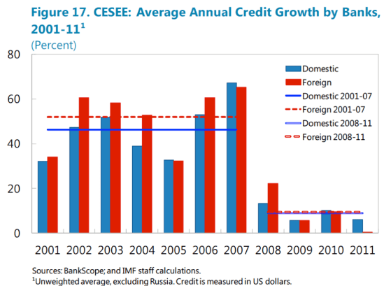 Foreign ownership and credit growth