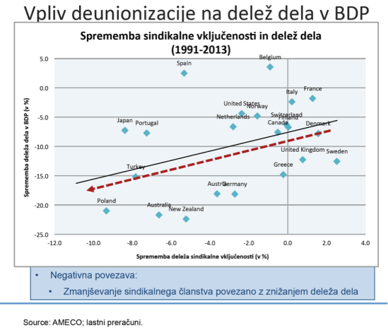 Sindikati in delež dela