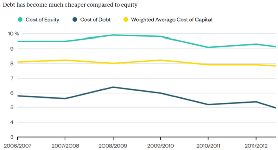 Cost of debt vs equity