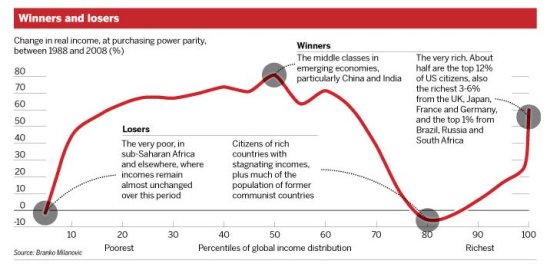Globalization_Winners and losers