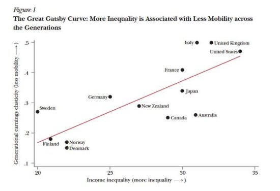 Great Gatsby Curve_High income inequality and low equality of opportunity