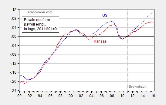 Kanzas tax cuts at work