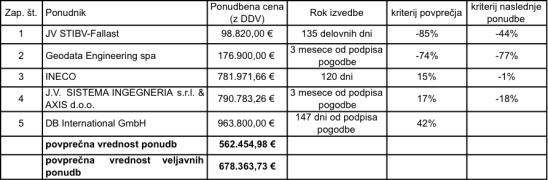 Ponudbe Revizija DK2