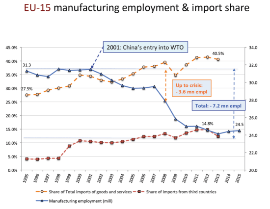 eu-15-manufacturing-jobs-lost-due-to-china-effect