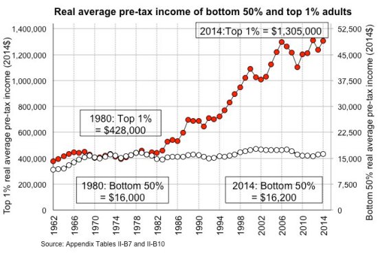 real-average-us-income-of-top-1