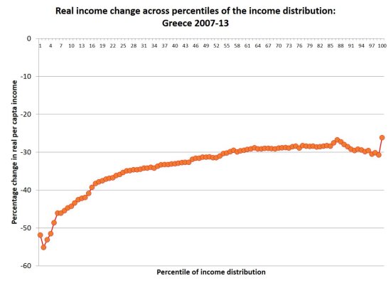 greece-income-distribution-2007-13