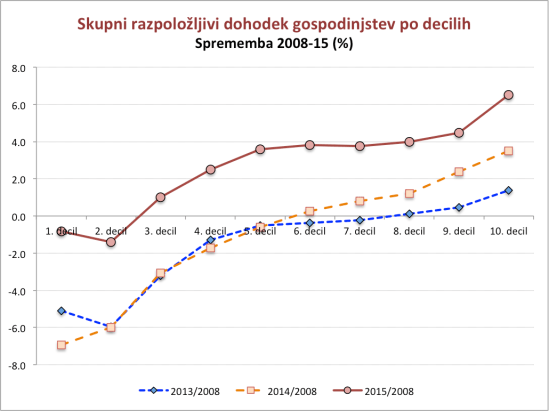 slovenija-income-distribution-2008-15_2