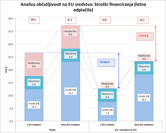 Analiza obcutljivosti_EU sredstva