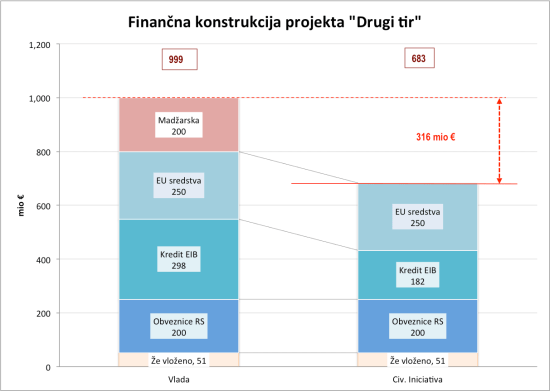 Finančna konstrukcija DK2