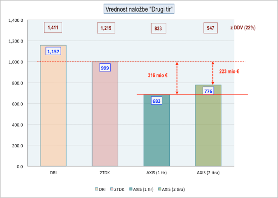 Investicijska vrednost DK2